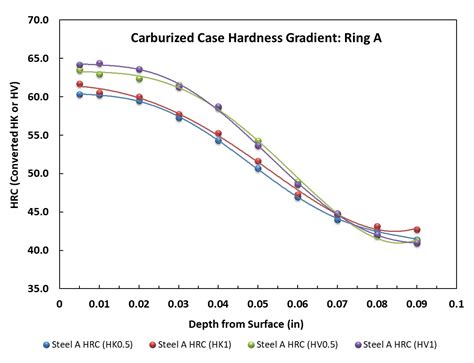 load hardness tests vs depth